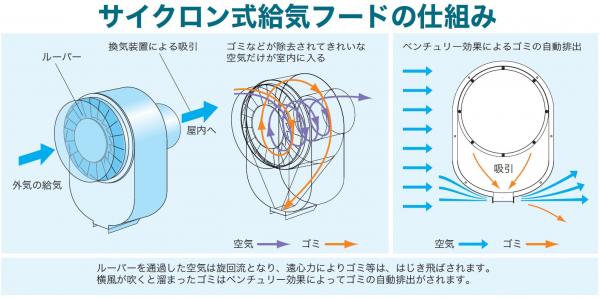 めんどうなフィルター掃除を遠心力と重力で減らす サイクロン式給気フード