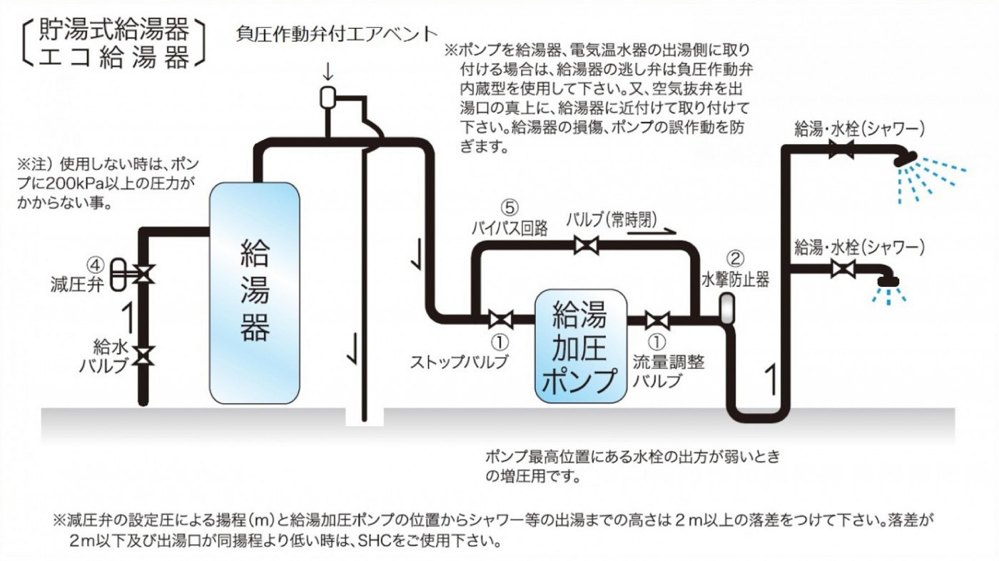 貯湯式の給湯器で給湯加圧ポンプを用いる場合は 負圧作動弁付エアベント が必須です