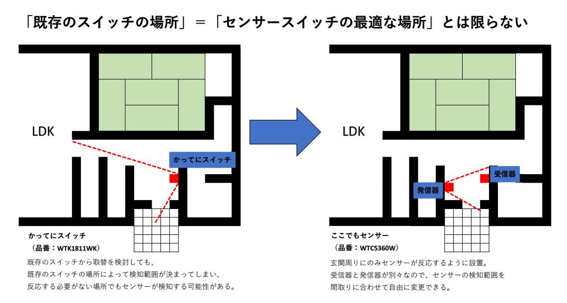 withコロナ時代の「非接触型スイッチ」