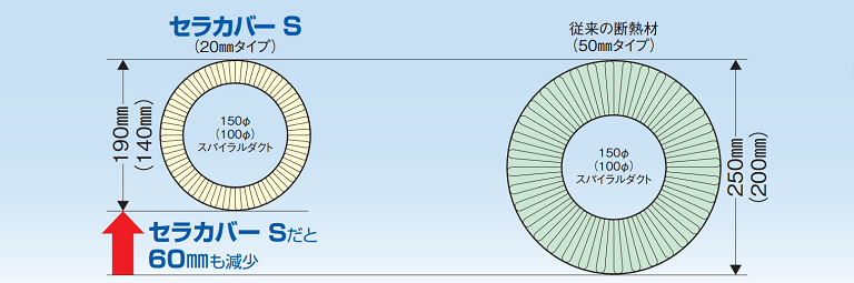 天井高を60mmも高くできる厨房排気ダクト用防火材【セラカバーS】