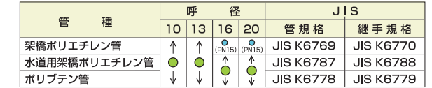 樹脂管用ワンタッチ継手「アレスフィット」の適合表