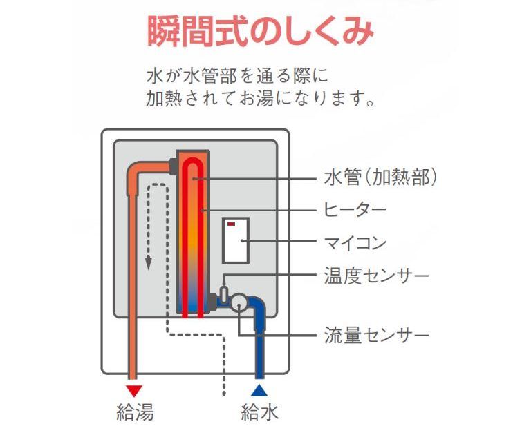 瞬間式湯沸器のしくみのイメージ画像