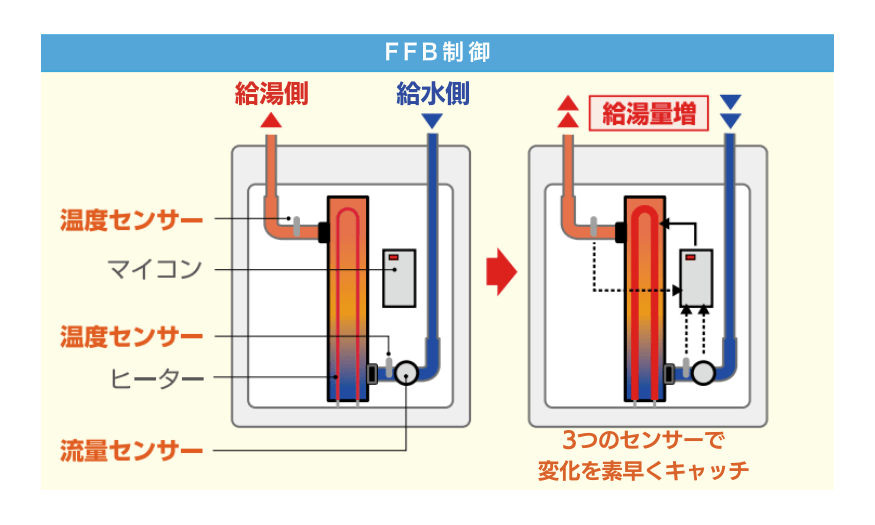 FBB制御のイメージ