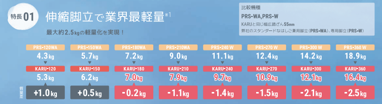 KARUの質量比較画像