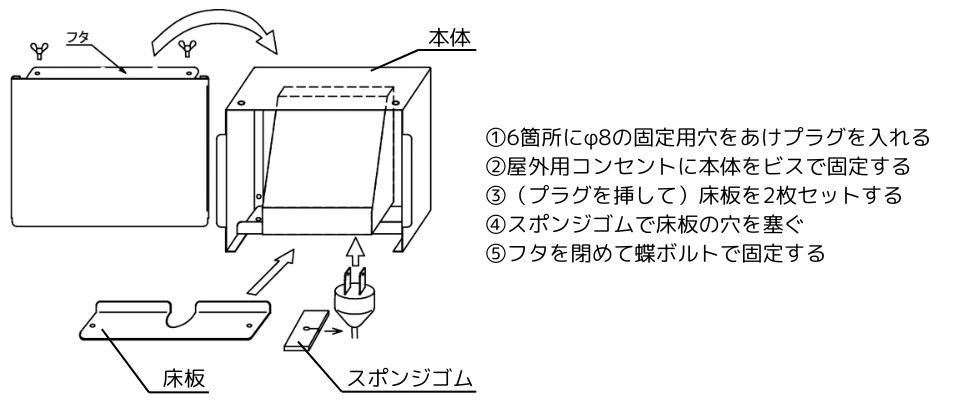 1. 6箇所にφ8の固定用穴をあけプラグを入れる 2. 屋外用コンセントに本体を丸木ねじで固定する 3. （プラグを挿して）床板を2枚セットする 4. スポンジゴムで床板の穴を塞ぐ 5. フタを閉めて蝶ボルトで固定する