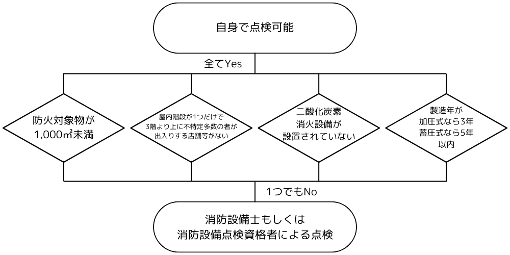 自分でできる消火器点検